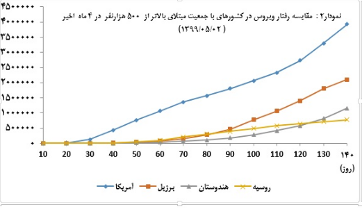 وضعیت کشور از نظر میزان مبتلایان به ویروس کرونا در ۴ ماه اخیر