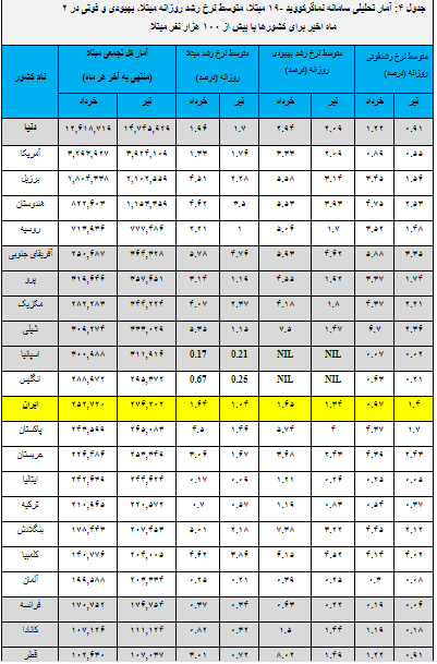 وضعیت کشور از نظر میزان مبتلایان به ویروس کرونا در ۴ ماه اخیر