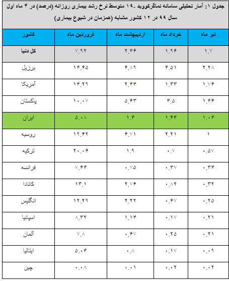 وضعیت کشور از نظر میزان مبتلایان به ویروس کرونا در ۴ ماه اخیر