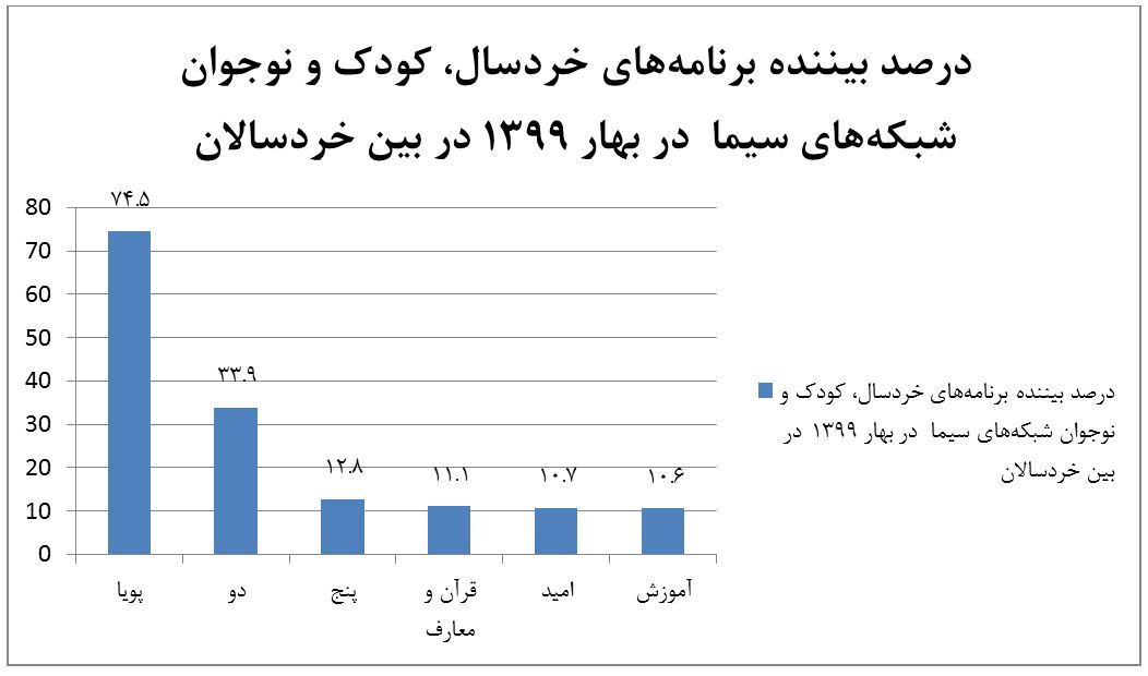 ۸۴ درصد خردسالان بیننده برنامه&zwnj;های سیما هستند/ پویا؛ رتبه اول جذب مخاطب