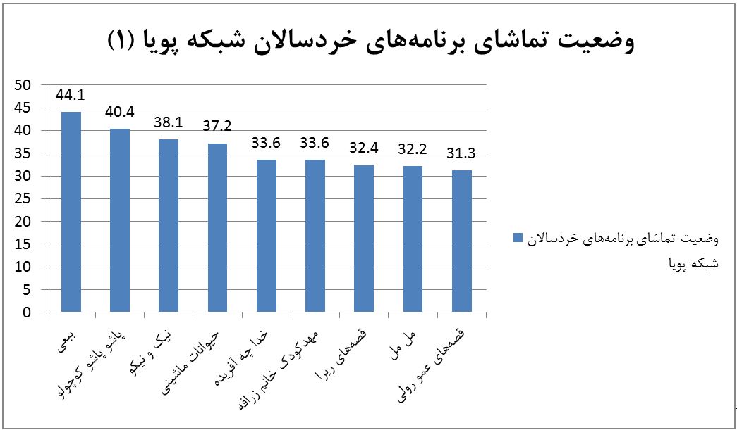 ۸۴ درصد خردسالان بیننده برنامه&zwnj;های سیما هستند/ پویا؛ رتبه اول جذب مخاطب