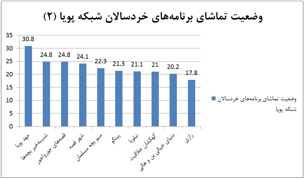 ۸۴ درصد خردسالان بیننده برنامه&zwnj;های سیما هستند/ پویا؛ رتبه اول جذب مخاطب