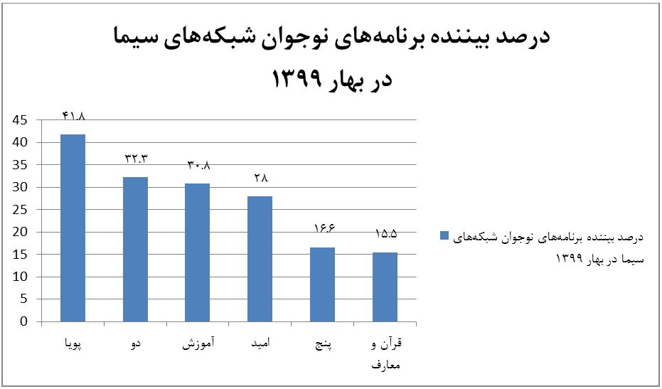 ۸۳٫۷ درصد از نوجوانان، بیننده برنامه&zwnj;های سیما هستند/ شکرستان؛ پربیننده&zwnj;ترین برنامه