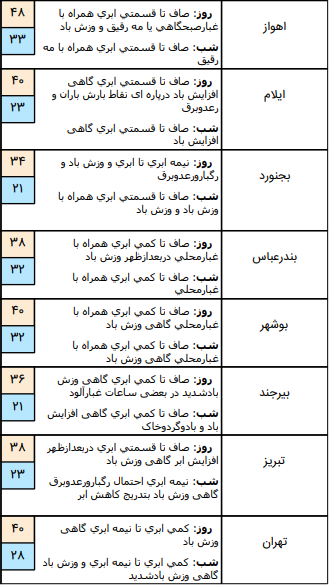 وضعیت آب و هوا در ۷ مرداد؛