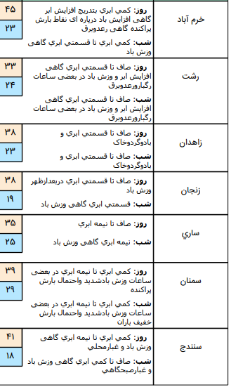 وضعیت آب و هوا در ۷ مرداد؛