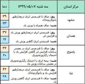 وضعیت آب و هوا در ۷ مرداد؛
