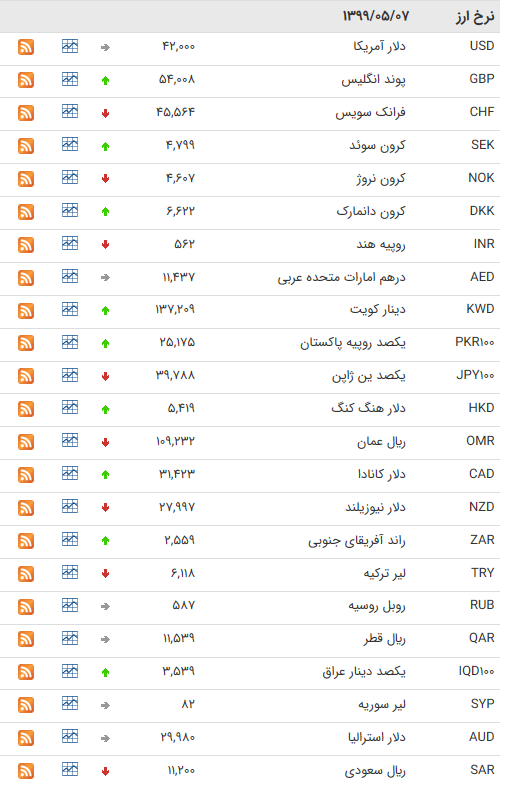 نرخ ارز بین بانکی در ۷ مرداد؛ قیمت رسمی ۸ واحد پولی ثابت ماند