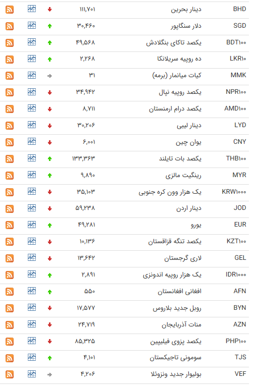 نرخ ارز بین بانکی در ۷ مرداد؛ قیمت رسمی ۸ واحد پولی ثابت ماند