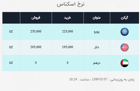نرخ ارز آزاد در ۷ مرداد؛ قیمت دلار ثابت ماند