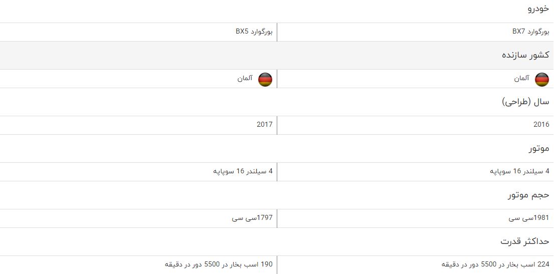 مقایسه خودرو بورگوارد BX۷ و بورگوارد BX۵ + جدول