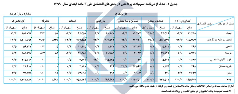 پرداخت بیش از ۲ هزار میلیارد ریال تسهیلات بانکی به بخش اقتصاد در سه ماه ابتدای سال