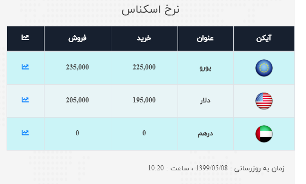نرخ ارز آزاد در ۸ مرداد، ثبات نرخ دلار و یورو ادامه دارد