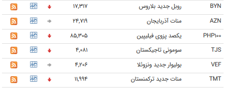 نرخ رسمی منات آذربایجان