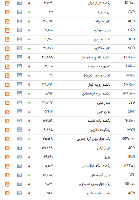 نرخ رسمی یورو