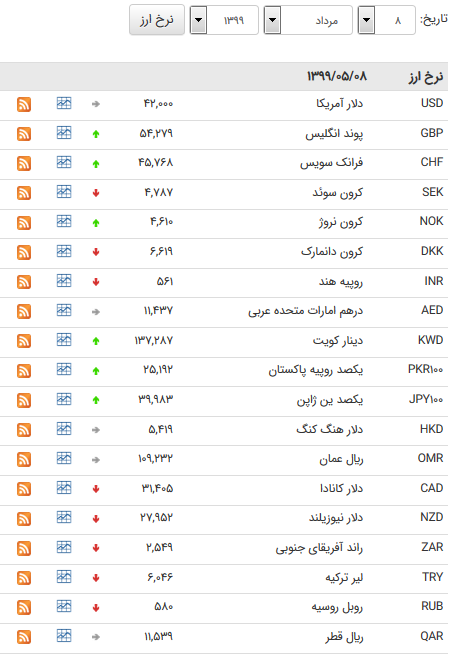 نرخ رسمی دلار اعلام شد