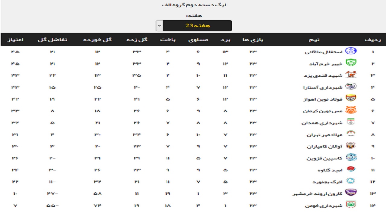 نماینده گناوه مقابل مهمان خوزستانی شکست خورد