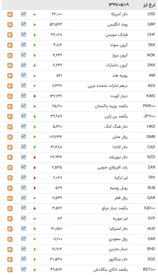 نرخ ارز بین بانکی در ۹ مرداد؛ قیمت رسمی ۱۳ ارز کاهش پیدا کرد