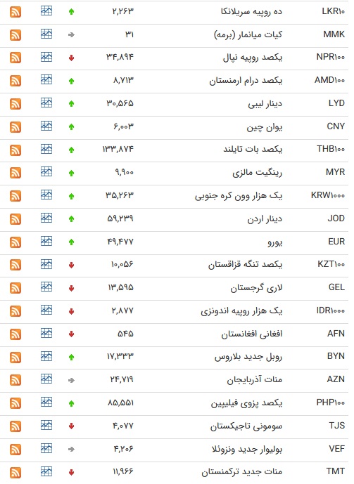 نرخ ارز بین بانکی در ۹ مرداد؛ قیمت رسمی ۱۳ ارز کاهش پیدا کرد