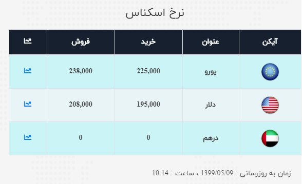 نرخ ارز آزاد در ۹ مرداد؛ قیمت دلار و یورو تغییر کرد