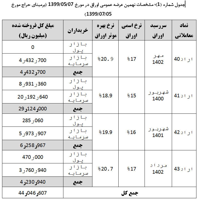 ۴هزار و ۴۰۰ میلیارد تومان دیگر از کسری بودجه دولت جبران شد