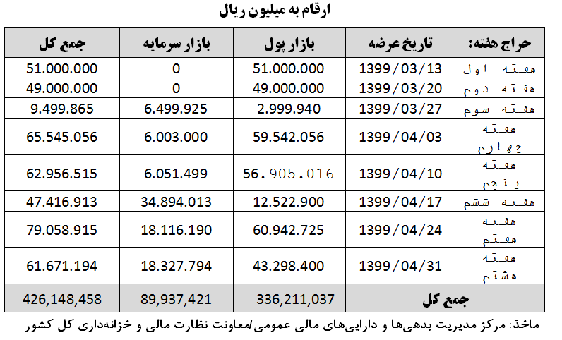 ۴هزار و ۴۰۰ میلیارد تومان دیگر از کسری بودجه دولت جبران شد