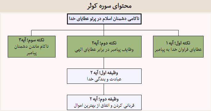 مراد از کوثر در سوره کوثر چیست؟ +صوت و تفسیر آیات سوره کوثر