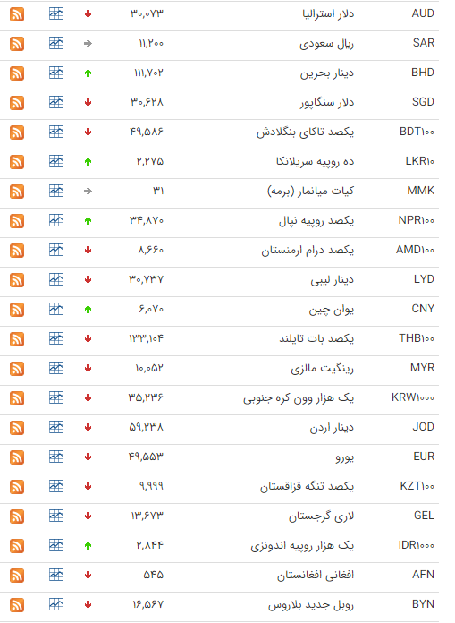 نرخ ارز بین بانکی در ۱ مرداد؛ قیمت رسمی ۱۰ ارز افزایش یافت
