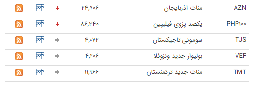نرخ ارز بین بانکی در ۱ مرداد؛ قیمت رسمی ۱۰ ارز افزایش یافت