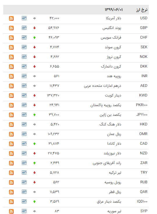 نرخ ارز بین بانکی در ۱ مرداد؛ قیمت رسمی ۱۰ ارز افزایش یافت