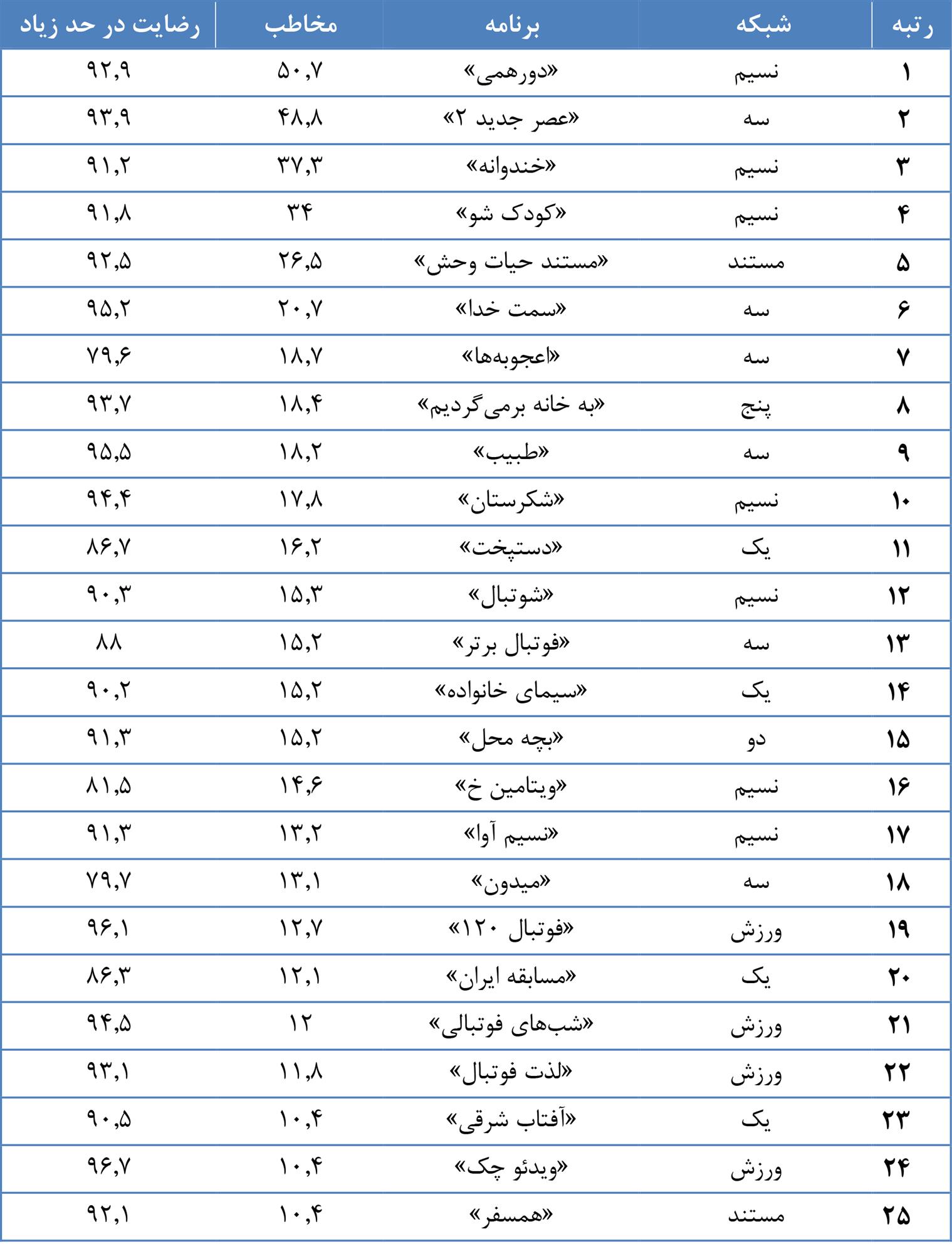 مخاطبان سیما؛ ۸۱.۴ درصد/ دورهمی؛ پربیننده&zwnj;ترین برنامه در مرداد ۹۹