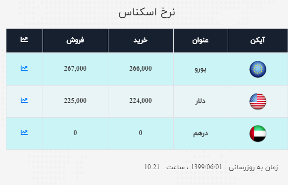 نرخ ارز آزاد در یکم شهریور