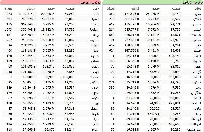 سنگین&zwnj;ترین صف&zwnj;های خرید و فروش یکم شهریورماه در بازار سهام