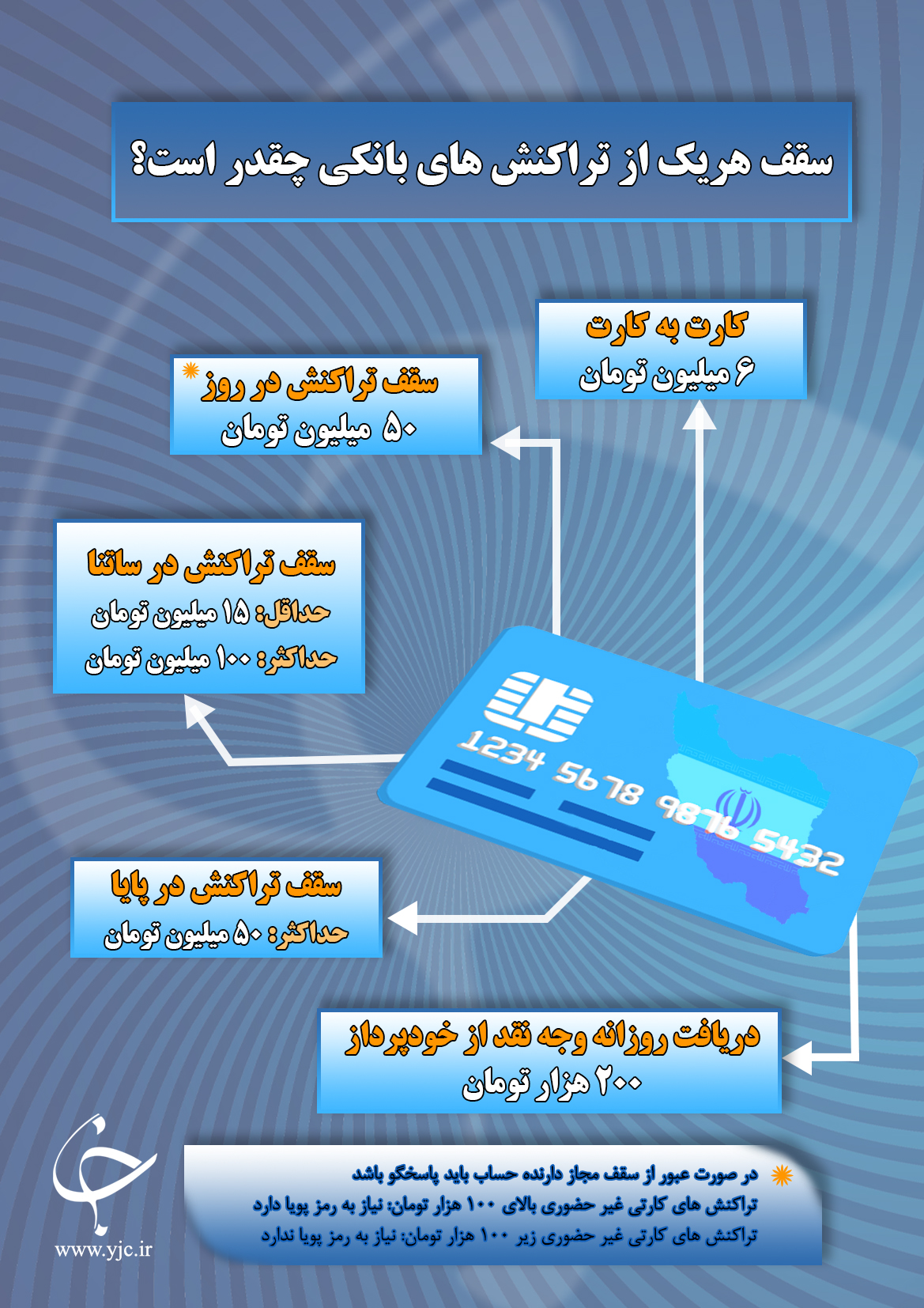 سقف هریک از تراکنش&zwnj;های بانکی چقدر است؟