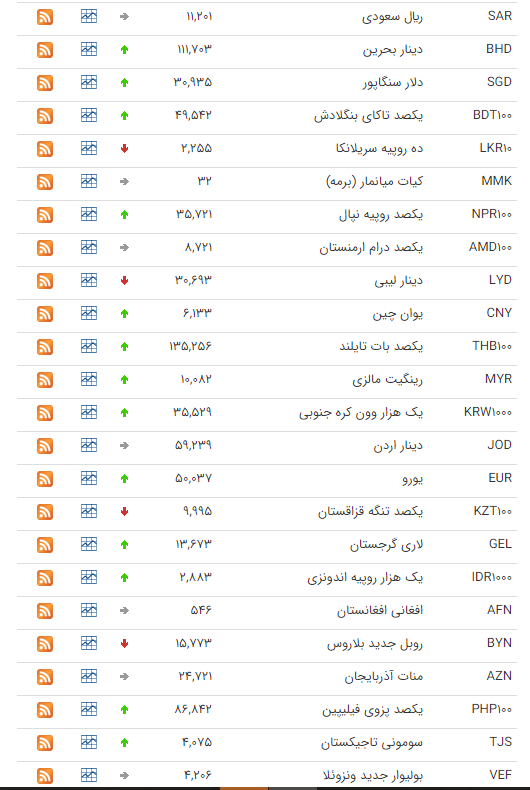 نرخ ارز بین بانکی در ۱۰ شهریور؛ قیمت رسمی ۳۰ ارز افزایش یافت