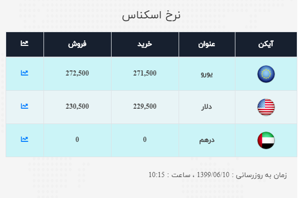 نرخ ارز آزاد در ۱۰ شهریور؛ قیمت دلار و یورو کاهش یافت