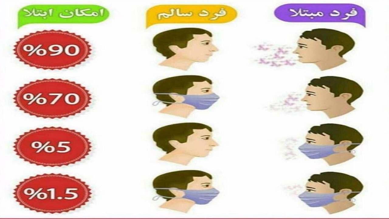 استفاده از ماسک، موثرترین راه جلوگیری از ابتلا به کرونا