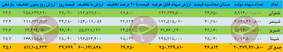 جنجال های دارا دوم ادامه دارد؛ ETF دوم را بخریم یا نه؟