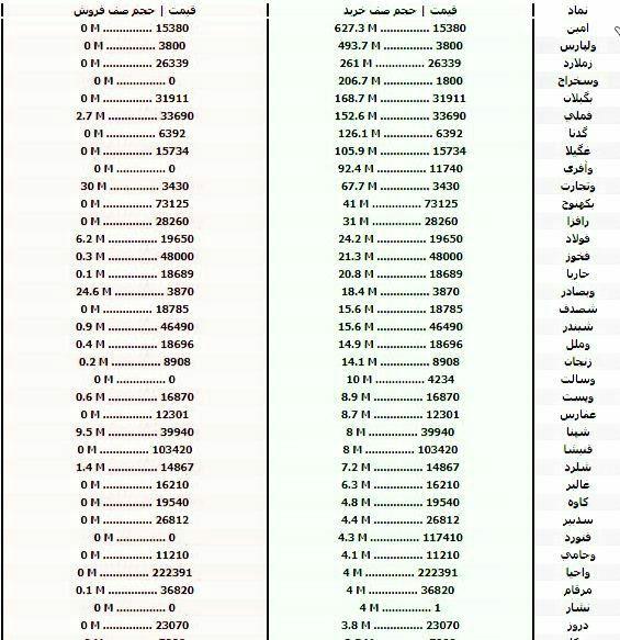سنگین&zwnj;ترین صف&zwnj;های خرید و فروش سهام در ۱۱ شهریورماه