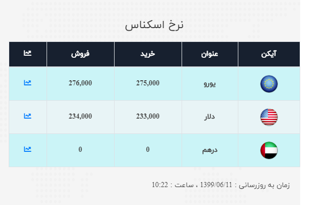 نرخ ارز آزاد در ۱۱ شهریور؛ قیمت دلار و یورو روند صعودی دارد