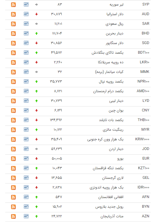 نرخ ارز بین بانکی در ۱۲ شهریور؛ قیمت رسمی ۱۹ ارز افزایش یافت