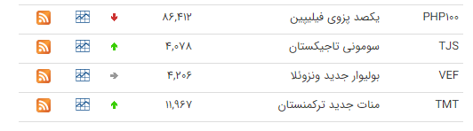 نرخ ارز بین بانکی در ۱۲ شهریور؛ قیمت رسمی ۱۹ ارز افزایش یافت