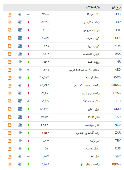 نرخ ارز بین بانکی در ۱۲ شهریور؛ قیمت رسمی ۱۹ ارز افزایش یافت
