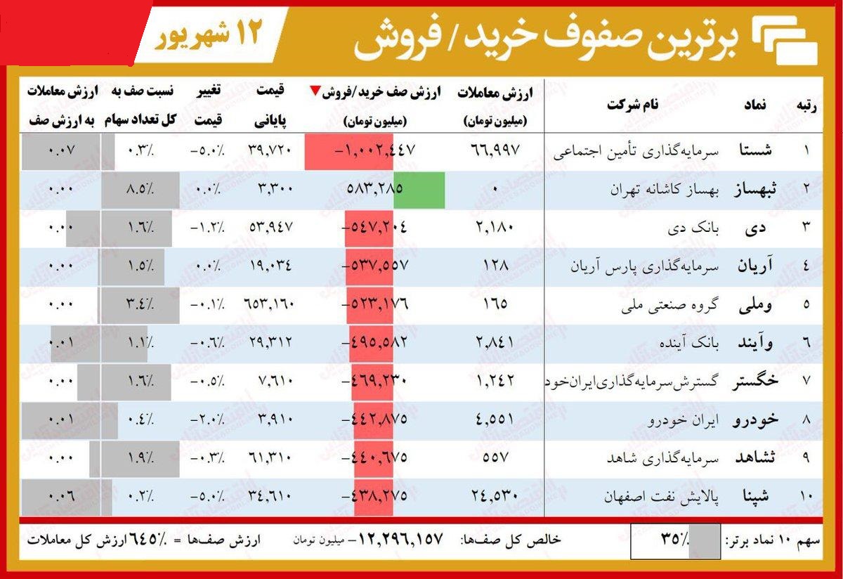 سنگین&zwnj;ترین صف&zwnj;های خرید و فروش سهام در ۱۲ شهریورماه
