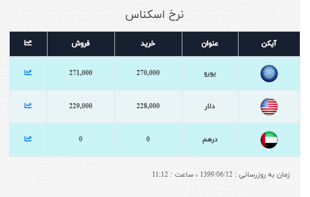 نرخ ارز آزاد در ۱۲ شهریور؛ قیمت دلار و یورو کاهش یافت نرخ ارز آزاد در ۱۲ شهریور؛ قیمت دلار و یورو کاهش یافت