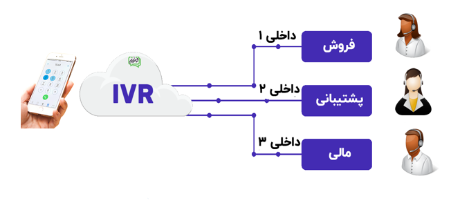 کاهش هزینه کسب و کار با راه اندازی دفتر کار مجازی در تهران با پیش شماره 021