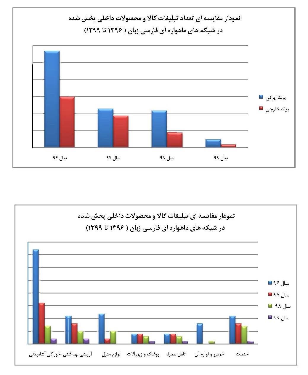 تبلیغات کالا&zwnj;ها و خدمات داخلی در شبکه&zwnj;های ماهواره&zwnj;ای یک دهم شد