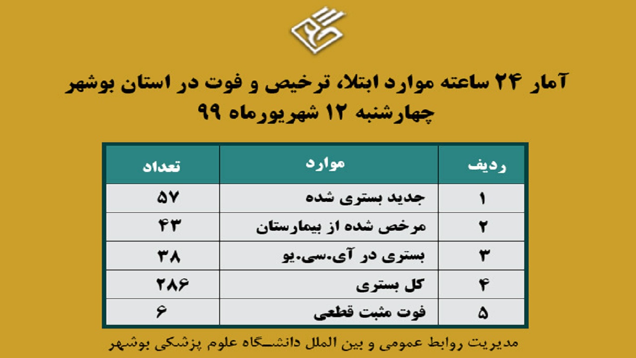 286 بیمار در بخشهای کرونایی بیمارستانهای بوشهر بستری هستند 286 بیمار در بخشهای کرونایی بیمارستانهای بوشهر بستری هستند
