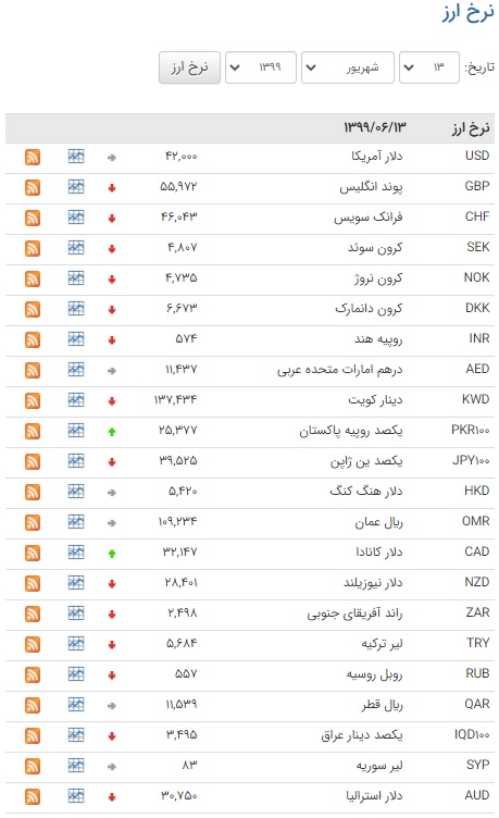 نرخ ارز بین بانکی در ۱۳ شهریور؛ قیمت رسمی ۲۶ ارز کاهش یافت