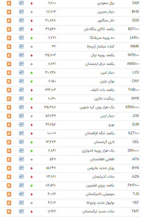 نرخ ارز بین بانکی در ۱۳ شهریور؛ قیمت رسمی ۲۶ ارز کاهش یافت