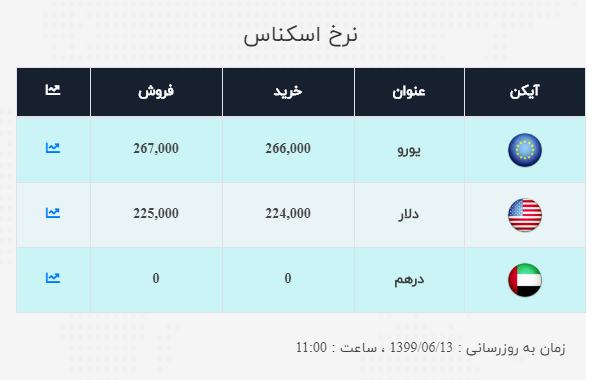 نرخ ارز آزاد در ۱۳ شهریور